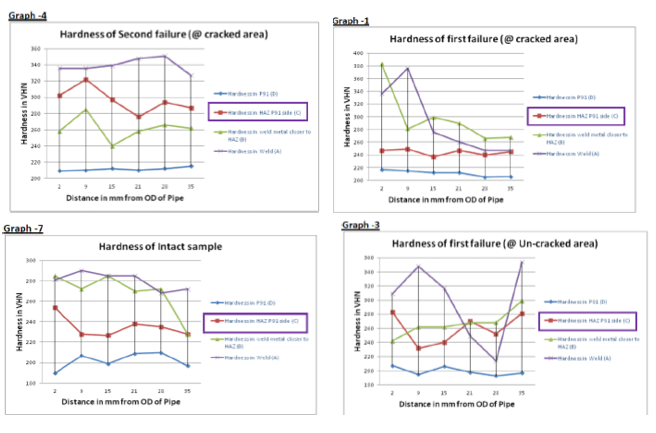 Hardness tests in high pressure steam pipe fig 17