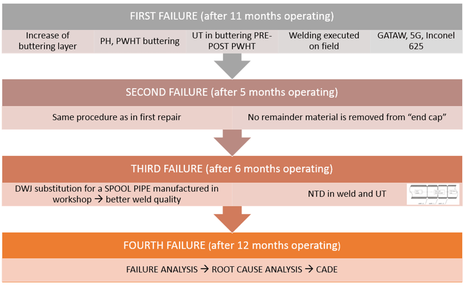 Fail to operate. Measurement of hardness of Welded Joint.