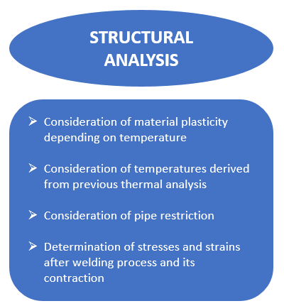 Structural analysis in a high pressure steam pipe