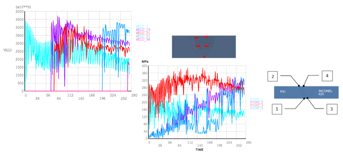 ROOT CAUSE ANALYSIS AND CORRECTIVE MEASURES OF DISSIMILAR WELD JOINT FAILURE IN A HIGH PRESSURE STEAM PIPE Structural analysis in a high pressure steam pipe