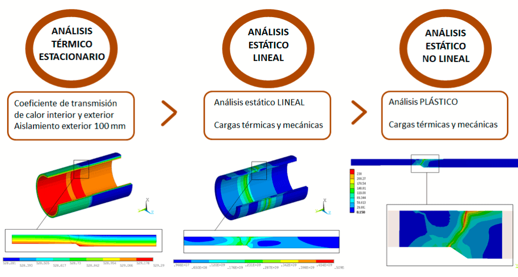 estudio de soldadura y tubería condiciones de operación