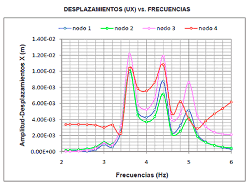 Desplazamiento vs frencuencias en análisis armónico (harmonic analysis)