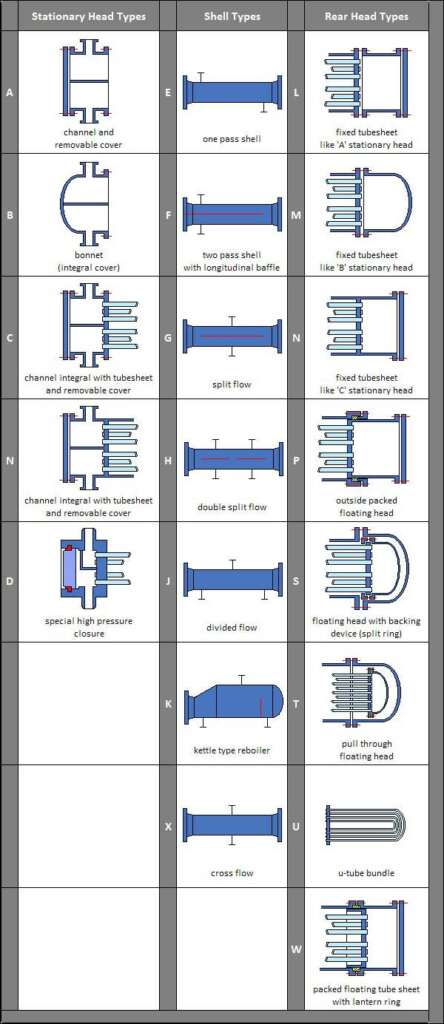 Brief introduction to TEMA HEAT EXCHANGERS design and selection TEMA heat exchangers design classification - Clasificación TEMA para el diseño de intercambiadores de calor