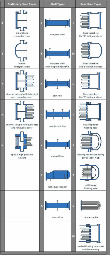 TEMA heat exchangers design classification - Intercambiadores de calor TEMA