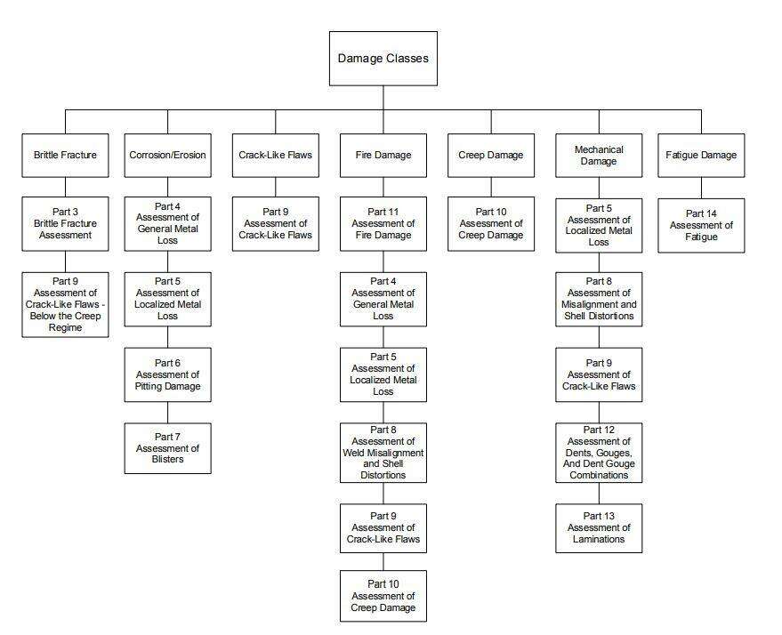 Activos envejecidos en refino y energía: cómo afrontar la toma de decisiones 1 FFS Assessment Procedures for Various Damage Classes 3
