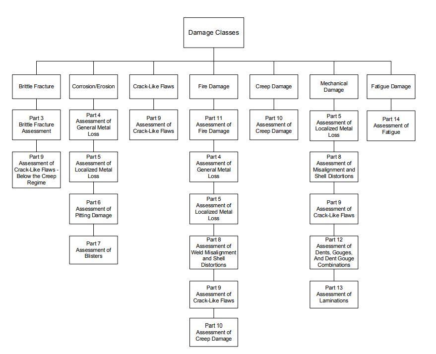 Activos envejecidos en refino y energía: cómo afrontar la toma de decisiones 1 FFS Assessment Procedures for Various Damage Classes 3