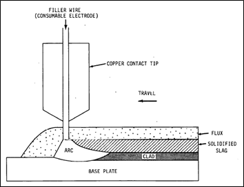 weld overlaying