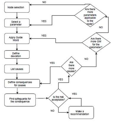 Analysis of a node