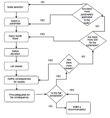 Identification of risks in industrial facilities 1 Analysis of a node
