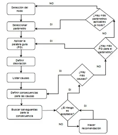 analisis de un nodo