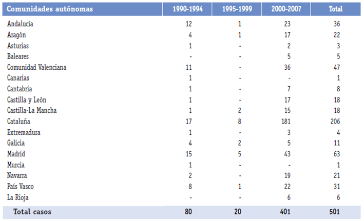 Deslocalizacion de empresas industriales en Espana 1990 2007 numero de operaciones