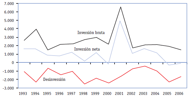 Evolucion de la IDE recibida por Espana en manufacturas 1993 2006 miles de millones de euros de 2000