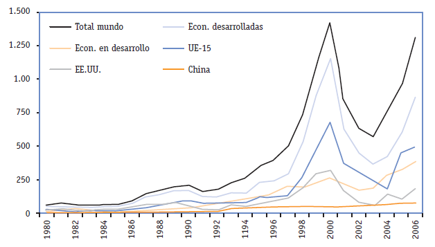 Flujos de inversión directa extranjera recibida, 1980 - 2006 (miles de millones de dolares)