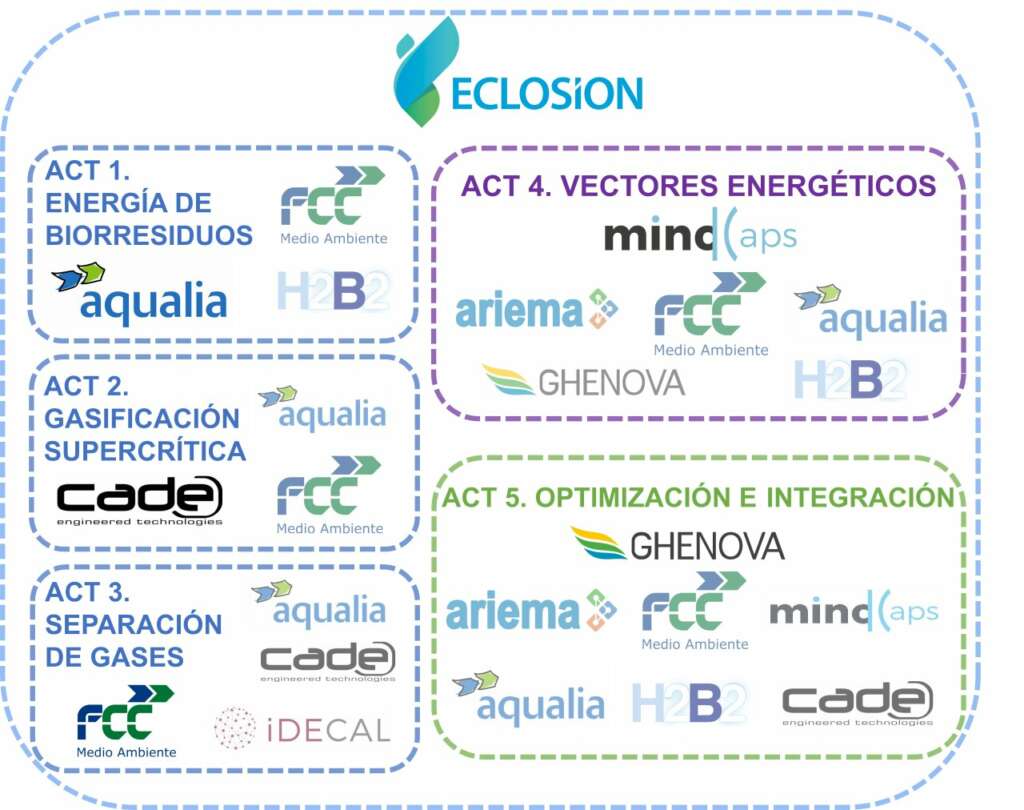 CADE en proyecto eclosion 4 Esquema Eclosion Actividades