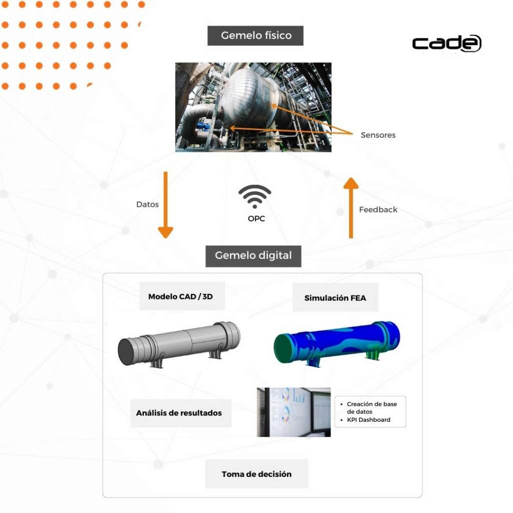 Gemelo digital