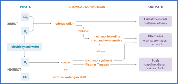 Ruta de conversion madura para combustibles derivados del CO2 y productos quimicos intermedios segun IEA 2019b