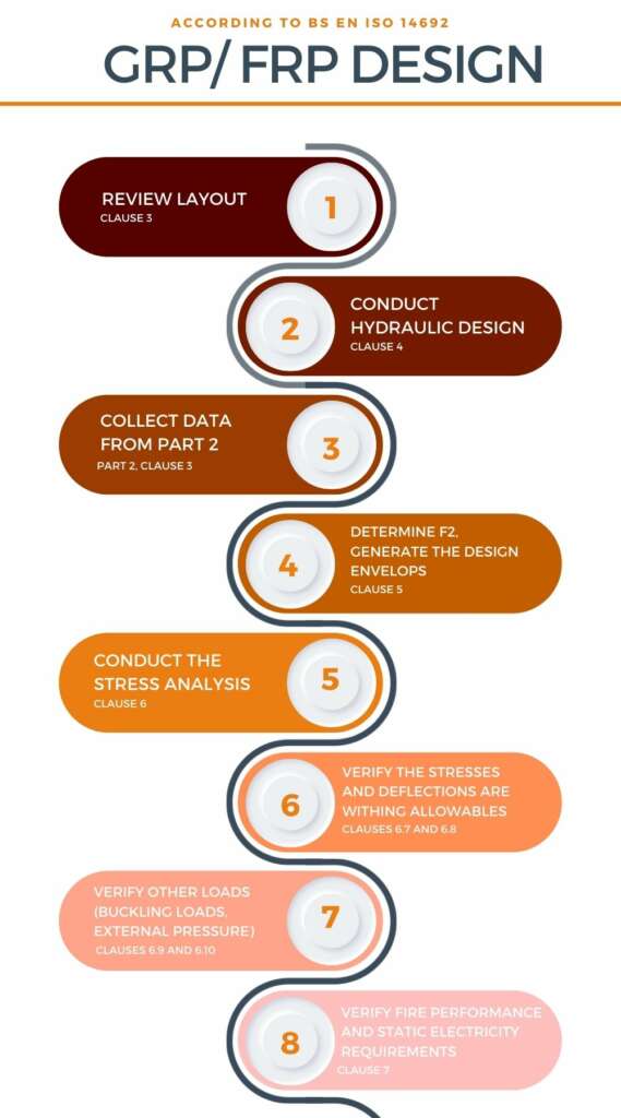 GRP/ FRP DESIGN ACCORDING TO BS EN ISO 14692