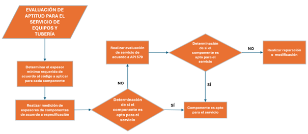 esquema de evaluación para el servicio de equipos y tuberías