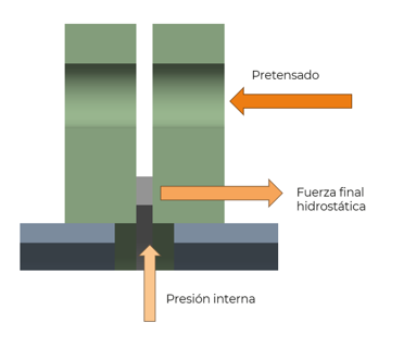 Figura 1. Esquema de fuerzas en una unión bridada.