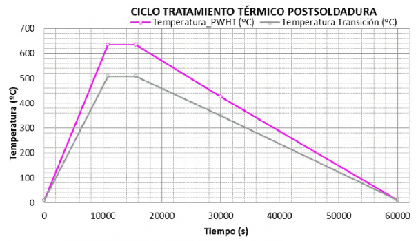 grafic-pwht-tratamiento-termico-postsoldadura